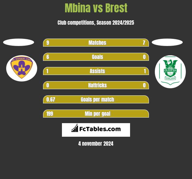 Mbina vs Brest h2h player stats