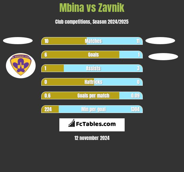 Mbina vs Zavnik h2h player stats