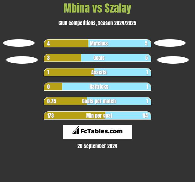 Mbina vs Szalay h2h player stats