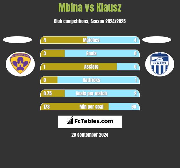 Mbina vs Klausz h2h player stats