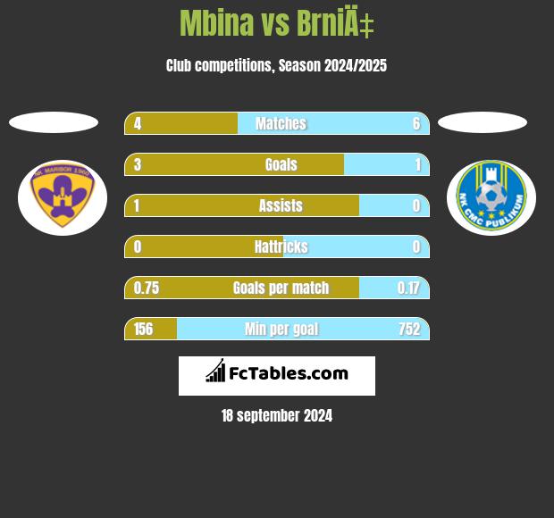 Mbina vs BrniÄ‡ h2h player stats