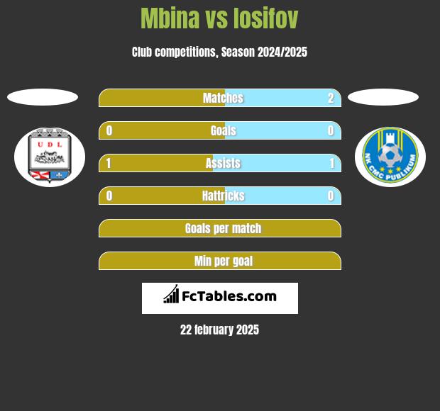 Mbina vs Iosifov h2h player stats