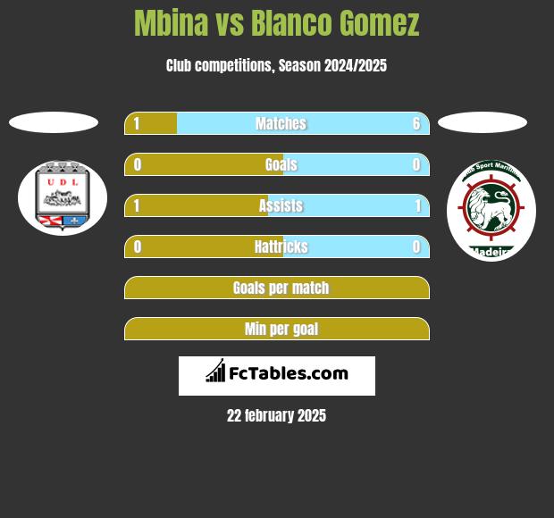 Mbina vs Blanco Gomez h2h player stats