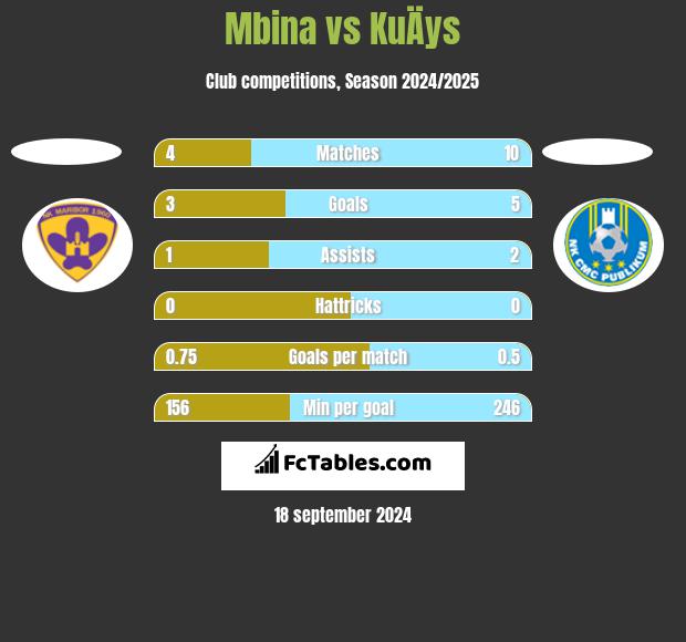 Mbina vs KuÄys h2h player stats