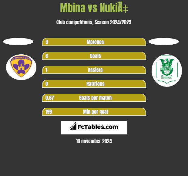 Mbina vs NukiÄ‡ h2h player stats