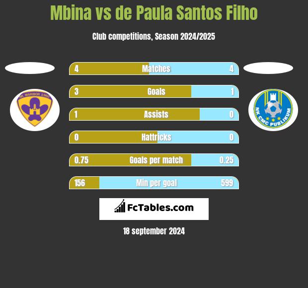 Mbina vs de Paula Santos Filho h2h player stats