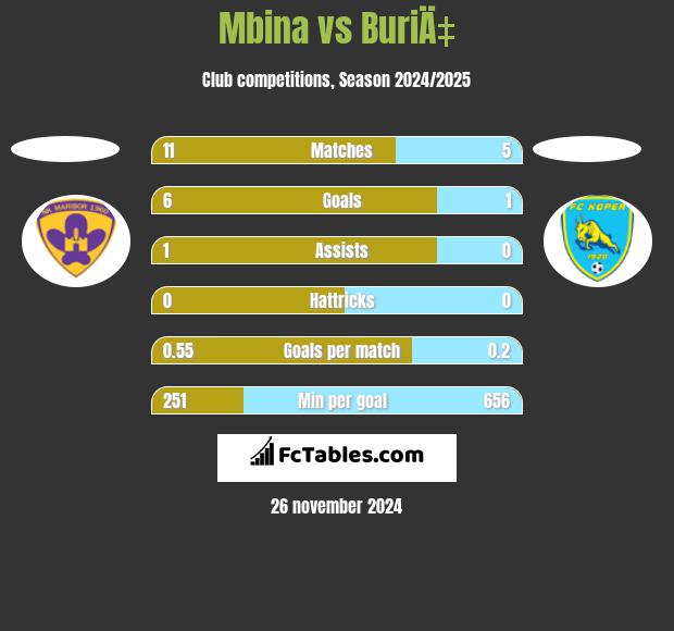 Mbina vs BuriÄ‡ h2h player stats