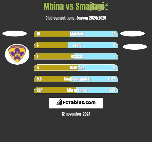 Mbina vs Smajlagić h2h player stats