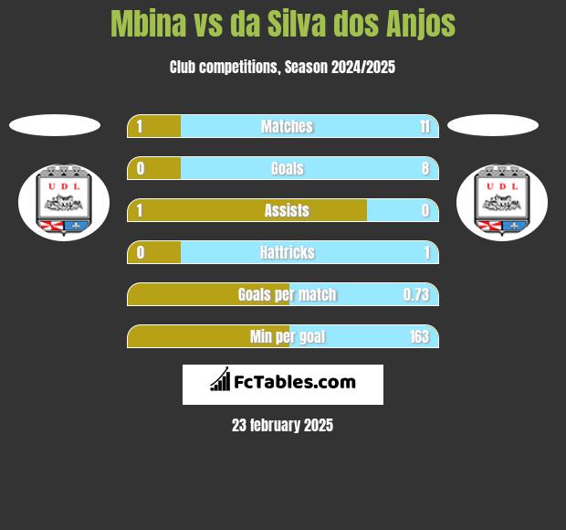 Mbina vs da Silva dos Anjos h2h player stats