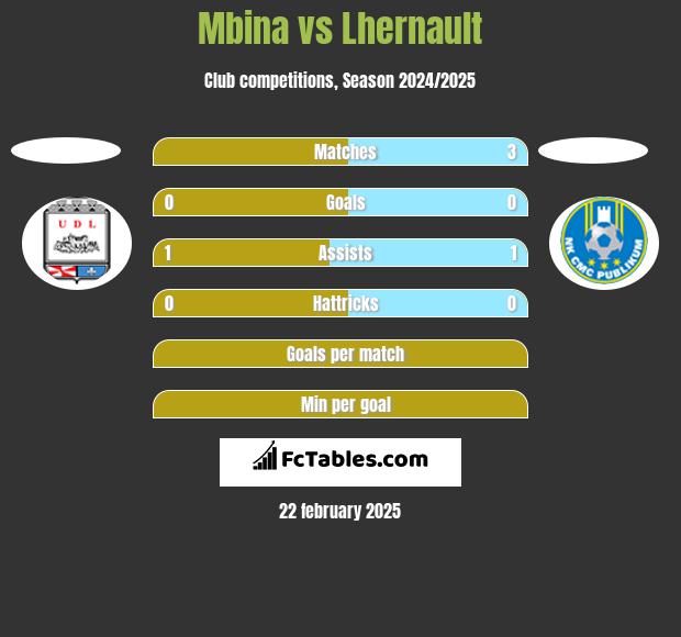 Mbina vs Lhernault h2h player stats