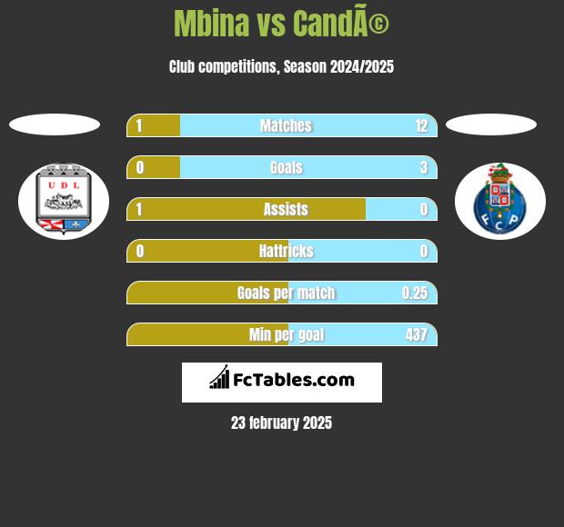 Mbina vs CandÃ© h2h player stats