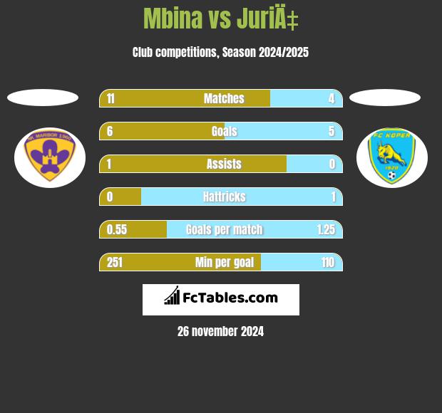 Mbina vs JuriÄ‡ h2h player stats