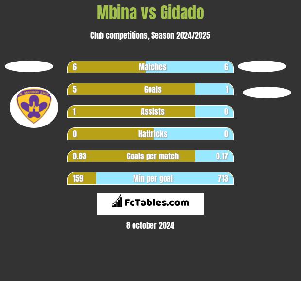 Mbina vs Gidado h2h player stats