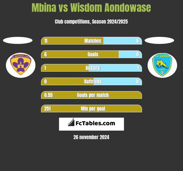 Mbina vs Wisdom Aondowase h2h player stats