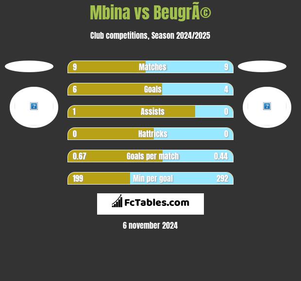 Mbina vs BeugrÃ© h2h player stats