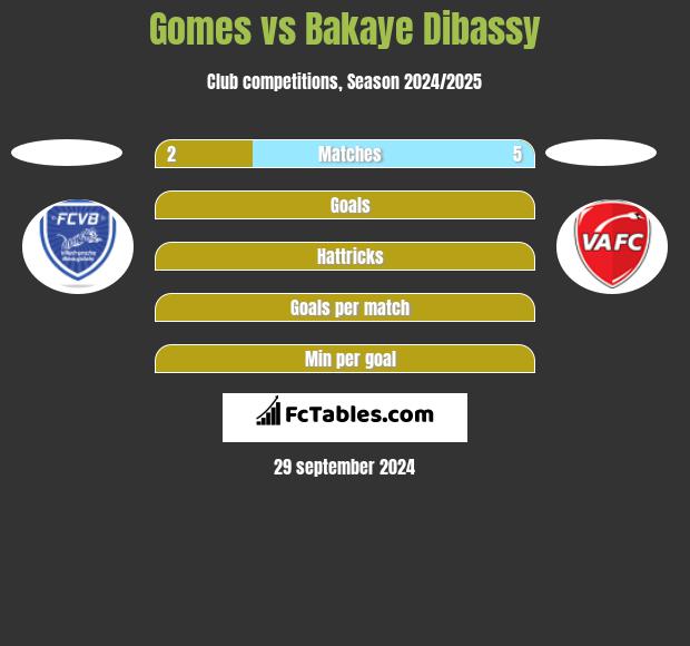 Gomes vs Bakaye Dibassy h2h player stats