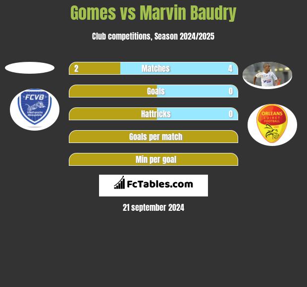 Gomes vs Marvin Baudry h2h player stats