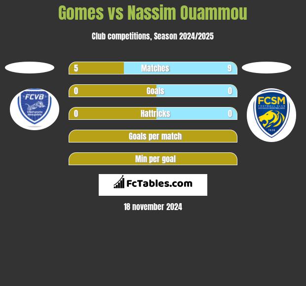 Gomes vs Nassim Ouammou h2h player stats