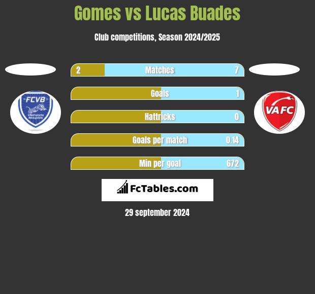 Gomes vs Lucas Buades h2h player stats