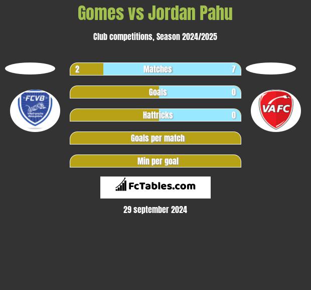 Gomes vs Jordan Pahu h2h player stats