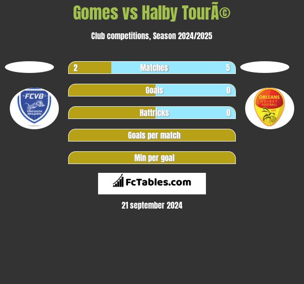 Gomes vs Halby TourÃ© h2h player stats