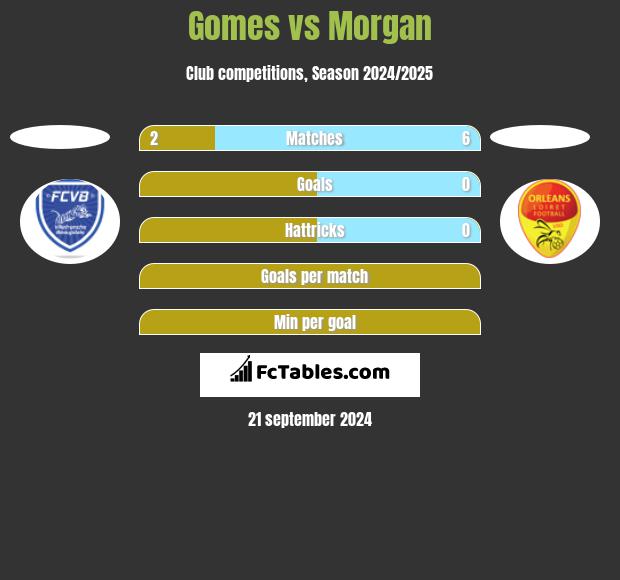 Gomes vs Morgan h2h player stats