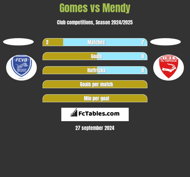 Gomes vs Mendy h2h player stats