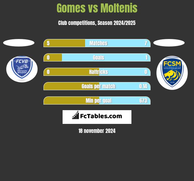 Gomes vs Moltenis h2h player stats