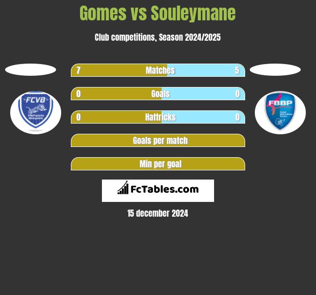 Gomes vs Souleymane h2h player stats