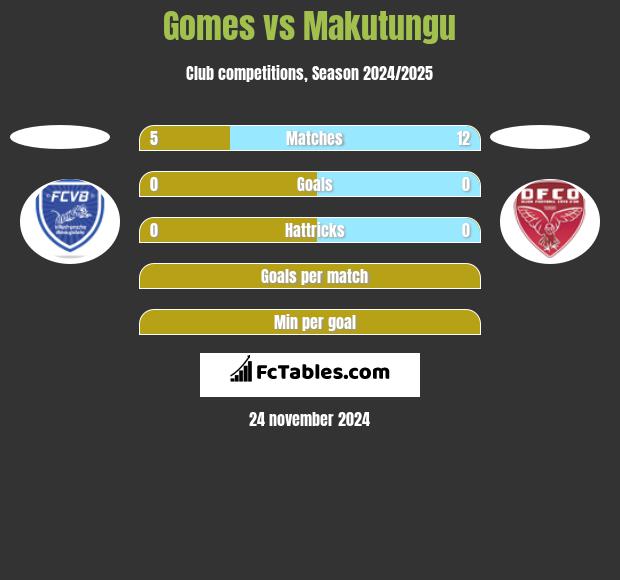 Gomes vs Makutungu h2h player stats