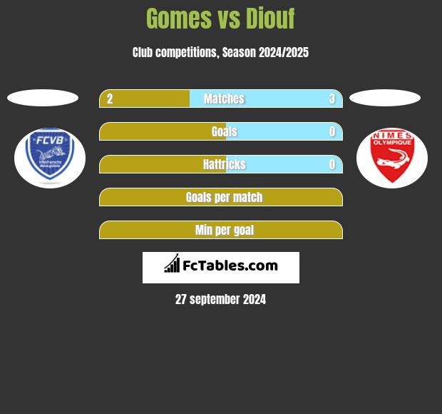 Gomes vs Diouf h2h player stats