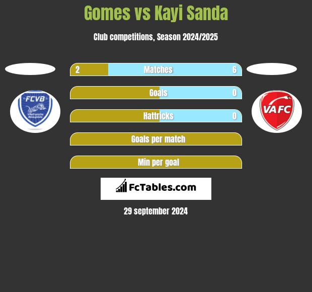 Gomes vs Kayi Sanda h2h player stats