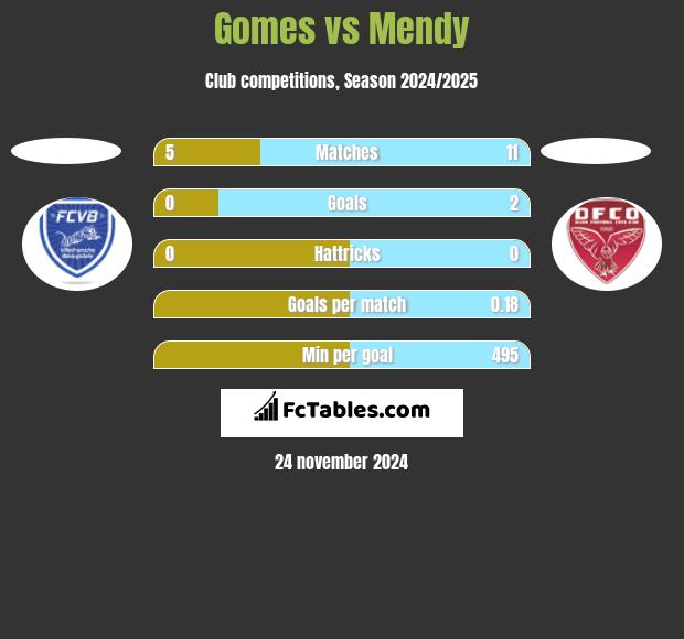 Gomes vs Mendy h2h player stats