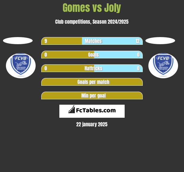 Gomes vs Joly h2h player stats