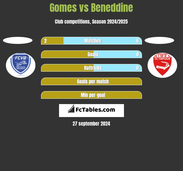 Gomes vs Beneddine h2h player stats