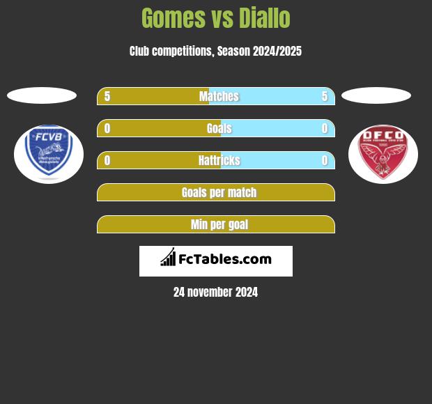 Gomes vs Diallo h2h player stats