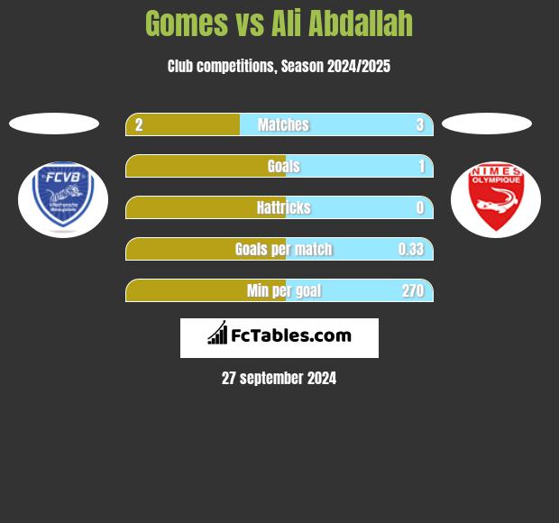 Gomes vs Ali Abdallah h2h player stats