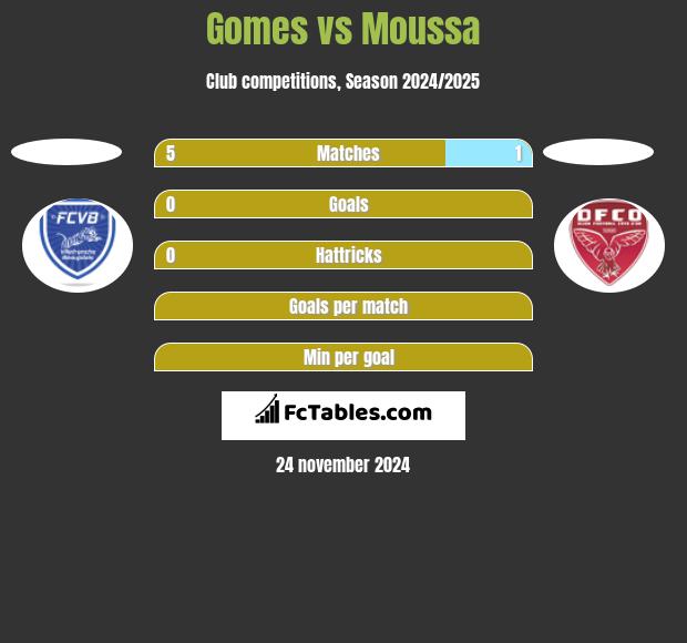 Gomes vs Moussa h2h player stats