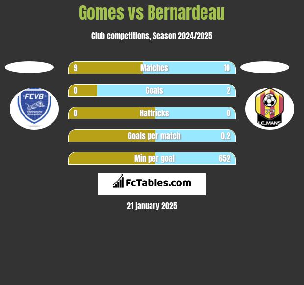 Gomes vs Bernardeau h2h player stats