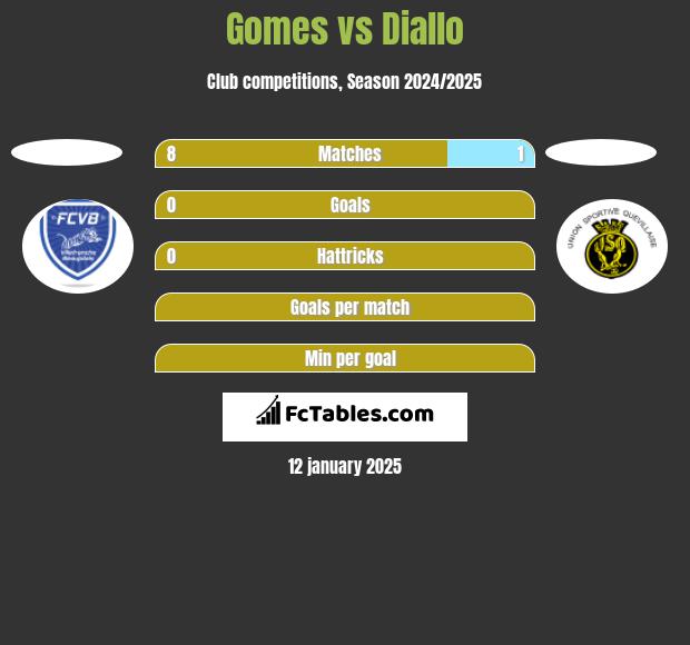 Gomes vs Diallo h2h player stats