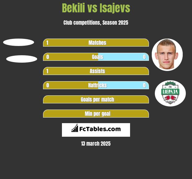 Bekili vs Isajevs h2h player stats