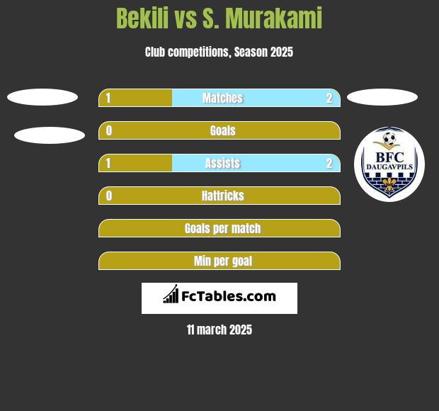 Bekili vs S. Murakami h2h player stats