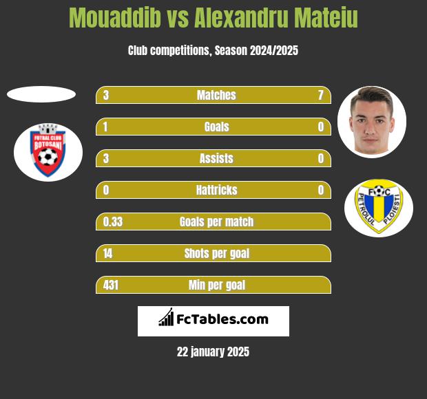 Mouaddib vs Alexandru Mateiu h2h player stats