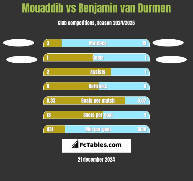 Mouaddib vs Benjamin van Durmen h2h player stats