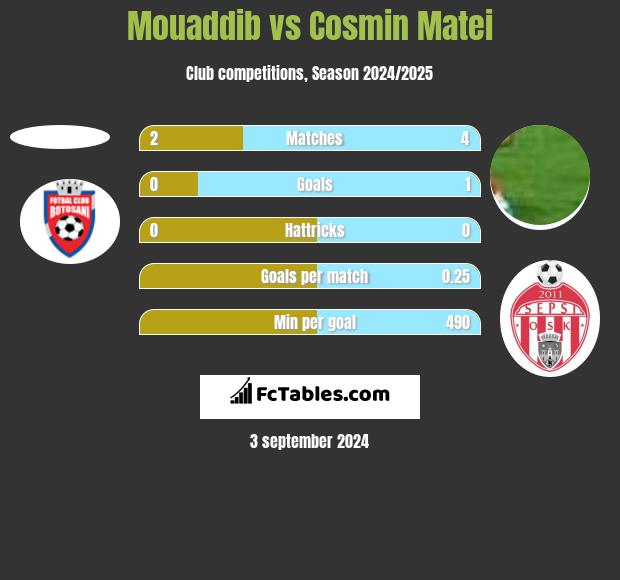 Mouaddib vs Cosmin Matei h2h player stats