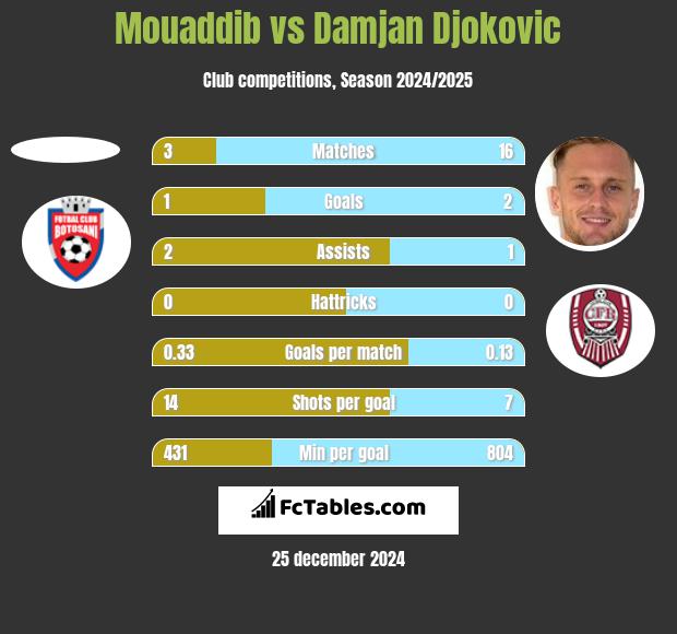 Mouaddib vs Damjan Djokovic h2h player stats