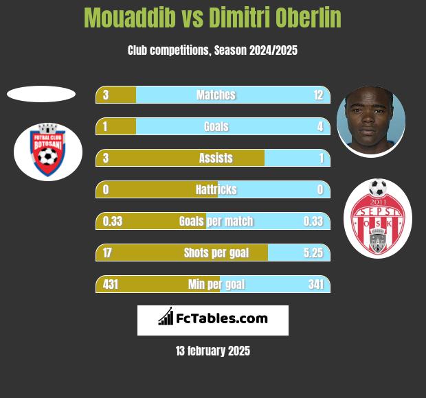 Mouaddib vs Dimitri Oberlin h2h player stats