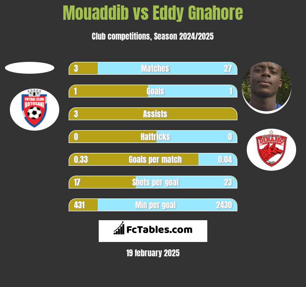 Mouaddib vs Eddy Gnahore h2h player stats