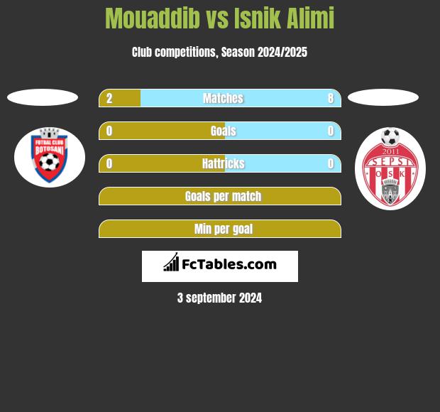 Mouaddib vs Isnik Alimi h2h player stats