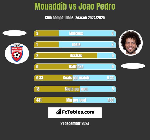 Mouaddib vs Joao Pedro h2h player stats